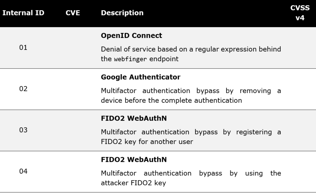 Table of Apereo CAS vulnerabilities: OpenID Connect DoS, Google Authenticator MFA bypass, and FIDO2 WebAuthN MFA bypass with CVSS v4 ratings